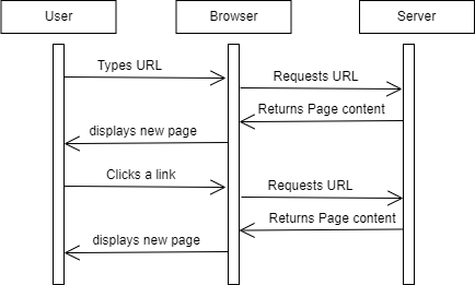 Routage coté serveur
