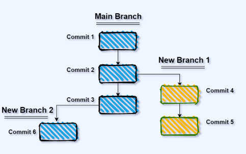 Git Branches