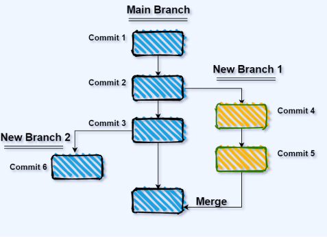 Git merge