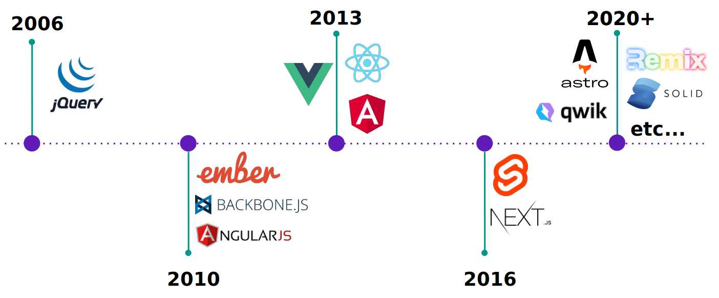 Historique frameworks