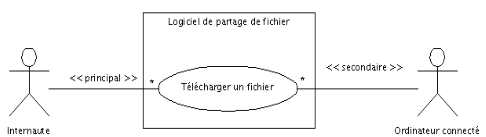 Figure 6 — Exemple de diagramme de cas d’utilisation représentant un logiciel de partage de fichiers
