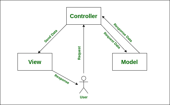 MVC