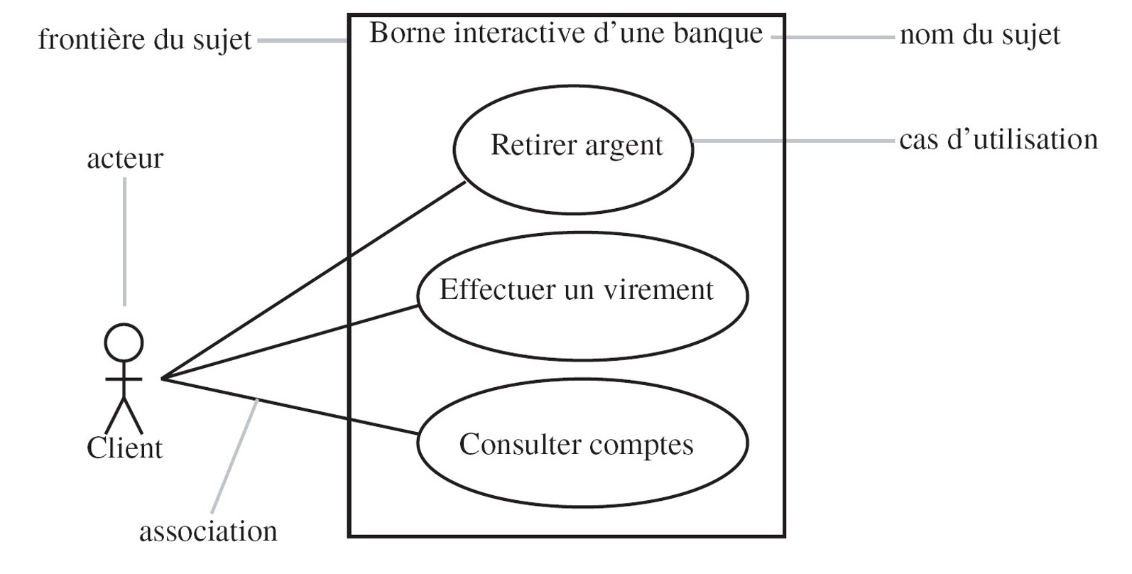 Figure 5 — Exemple simplifié de diagramme de cas d’utilisation modélisant une borne d’accès à une banque