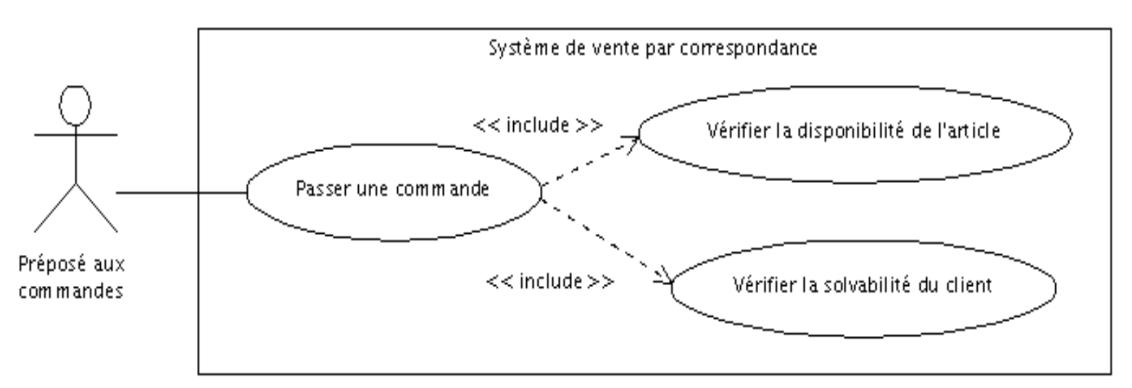 Figure 8 — Exemple de diagramme de cas d’utilisation avec décomposition d&rsquo;un cas complexe
