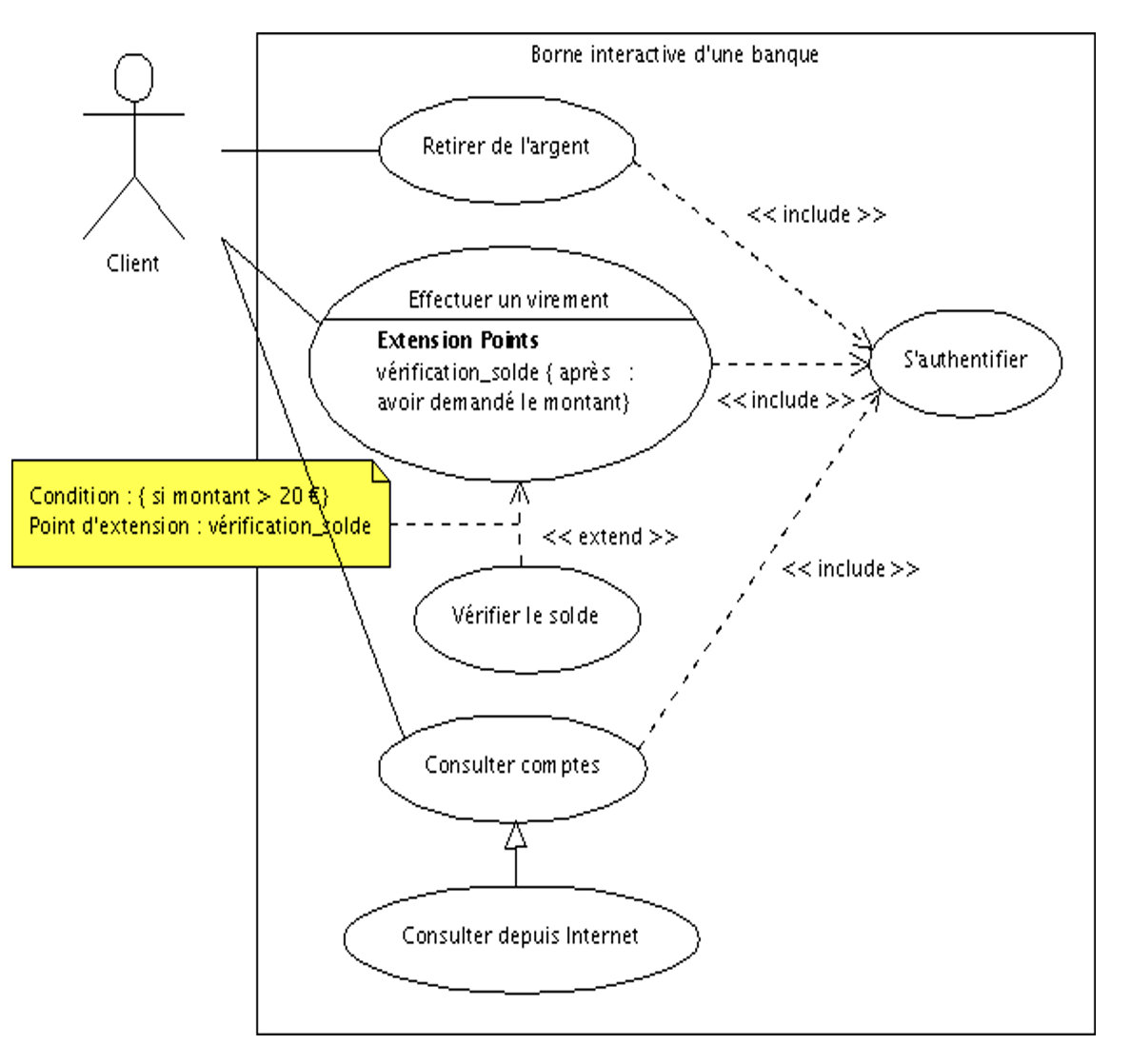 Figure 7 — Exemple de diagramme de cas d’utilisation avec les différentes relations interne